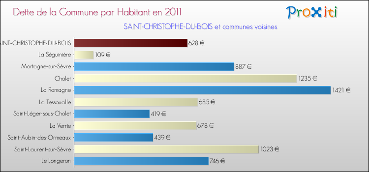 Dette par habitant de la commune en 2011 pour SAINT-CHRISTOPHE-DU-BOIS et les communes proches Comparaison de la dette par habitant de la commune en 2011 pour SAINT-CHRISTOPHE-DU-BOIS et les communes voisines