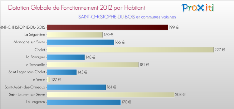 Montant des dotations globales de fonctionnement DGF par Habitant pour SAINT-CHRISTOPHE-DU-BOIS et les communes proches Comparaison des des dotations globales de fonctionnement DGF par habitant pour SAINT-CHRISTOPHE-DU-BOIS et les communes voisines