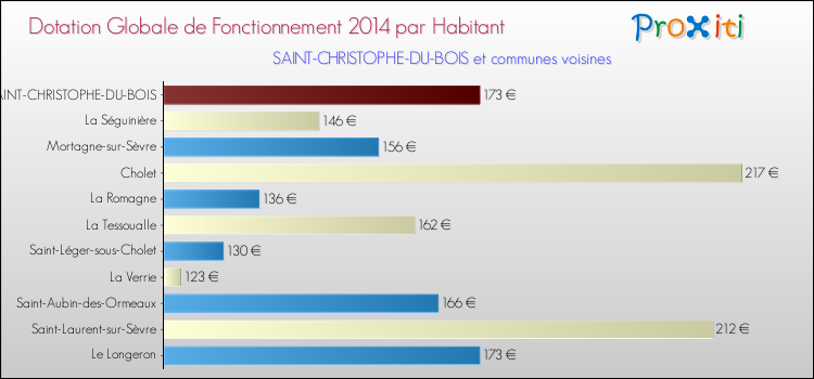 Montant des dotations globales de fonctionnement DGF par Habitant pour SAINT-CHRISTOPHE-DU-BOIS et les communes proches en 2014. Comparaison des des dotations globales de fonctionnement DGF par habitant pour SAINT-CHRISTOPHE-DU-BOIS et les communes voisines en 2014.