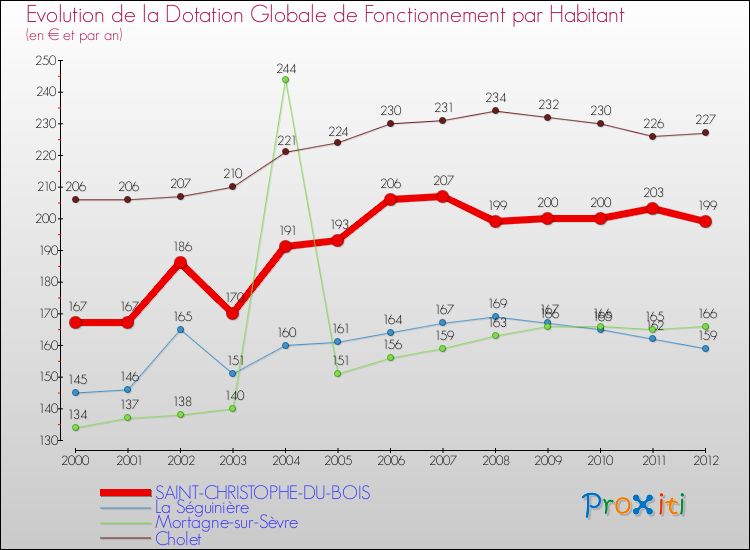 Evolution et montant de la dotation globale de fonctionnement par Habitant pour SAINT-CHRISTOPHE-DU-BOIS et les communes proches Comparaison des dotations globales de fonctionnement par habitant pour SAINT-CHRISTOPHE-DU-BOIS et les communes voisines