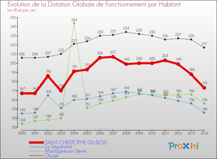 Evolution et montant de la dotation globale de fonctionnement par Habitant pour SAINT-CHRISTOPHE-DU-BOIS et les communes proches de 2000 à 2014. Comparaison des dotations globales de fonctionnement par habitant pour SAINT-CHRISTOPHE-DU-BOIS et les communes voisines de 2000 à 2014.