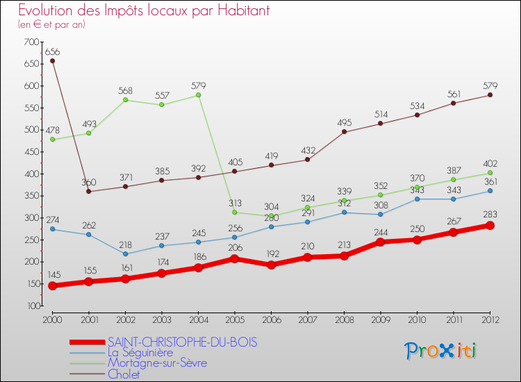 Evolution et montant des impôts locaux par Habitant pour SAINT-CHRISTOPHE-DU-BOIS et les communes proches Comparaison des impôts locaux par habitant pour SAINT-CHRISTOPHE-DU-BOIS et les communes voisines