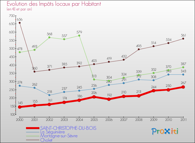 Evolution et montant des impôts locaux par Habitant pour SAINT-CHRISTOPHE-DU-BOIS et les communes proches Comparaison des impôts locaux par habitant pour SAINT-CHRISTOPHE-DU-BOIS et les communes voisines