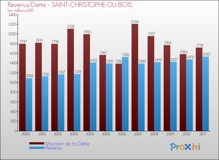Evolution comparée de la dette et des revenus pour la commune de SAINT-CHRISTOPHE-DU-BOIS de 2000 à 2011 Comparaison de la dette et des revenus pour SAINT-CHRISTOPHE-DU-BOIS de 2000 à 2011