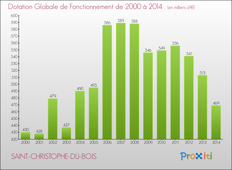 Evolution du montant de la Dotation Globale de Fonctionnement pour la commune de SAINT-CHRISTOPHE-DU-BOIS de 2000 à 2014 Evolution du montant de la Dotation Globale de Fonctionnement pour SAINT-CHRISTOPHE-DU-BOIS de 2000 à 2014