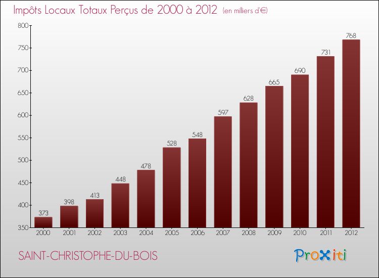Evolution des Impôts Locaux pour la commune de SAINT-CHRISTOPHE-DU-BOIS de 2000 à 2012 Evolution des Impôts Locaux pour SAINT-CHRISTOPHE-DU-BOIS de 2000 à 2012