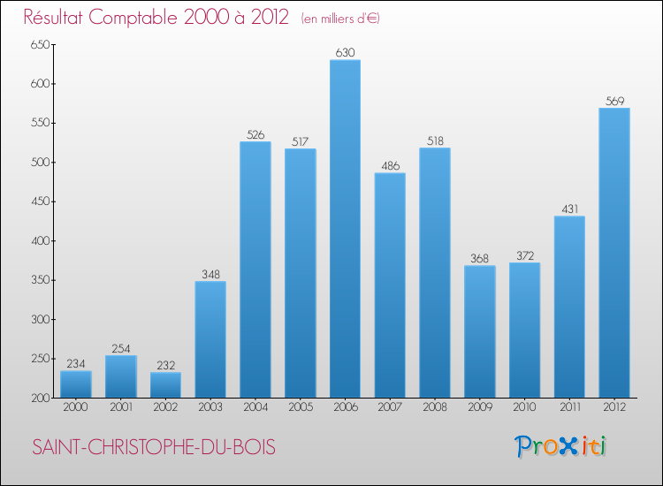 Evolution du résultat comptable pour la commune de SAINT-CHRISTOPHE-DU-BOIS de 2000 à 2012 Evolution du résultat comptable pour SAINT-CHRISTOPHE-DU-BOIS de 2000 à 2012