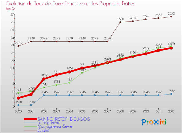 Evolution du taux de la taxe foncière sur le bati pour SAINT-CHRISTOPHE-DU-BOIS et les communes proches de 2000 à 2012 Comparaison des taux de taxe foncière sur le bati pour SAINT-CHRISTOPHE-DU-BOIS et les communes voisines de 2000 à 2012