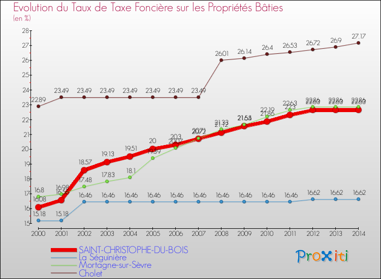 Evolution du taux de la taxe foncière sur le bati pour SAINT-CHRISTOPHE-DU-BOIS et les communes proches de 2000 à 2014 Comparaison des taux de taxe foncière sur le bati pour SAINT-CHRISTOPHE-DU-BOIS et les communes voisines de 2000 à 2014