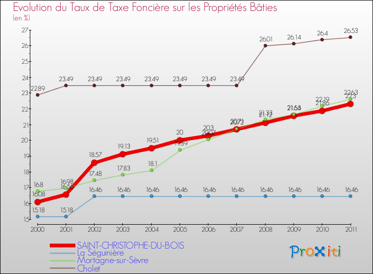 Evolution du taux de la taxe foncière sur le bati pour SAINT-CHRISTOPHE-DU-BOIS et les communes proches Comparaison des taux de taxe foncière sur le bati pour SAINT-CHRISTOPHE-DU-BOIS et les communes voisines