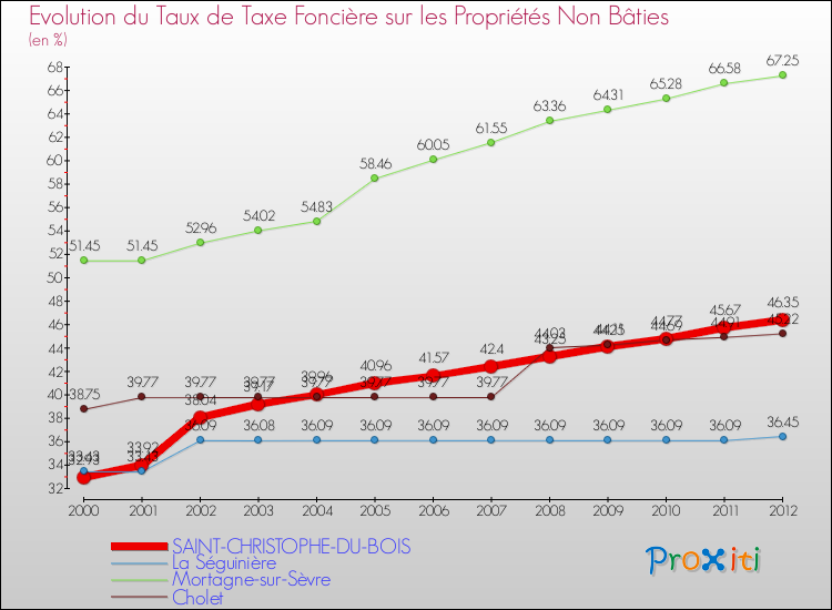Evolution du taux de la taxe foncière sur les immeubles et terrains non batis pour SAINT-CHRISTOPHE-DU-BOIS et les communes proches de 2000 à 2012 Comparaison des taux de la taxe foncière sur les immeubles et terrains non batis pour SAINT-CHRISTOPHE-DU-BOIS et les communes voisines de 2000 à 2012
