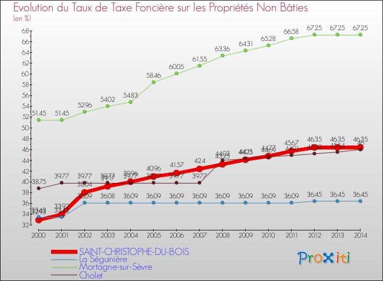 Evolution du taux de la taxe foncière sur les immeubles et terrains non batis pour SAINT-CHRISTOPHE-DU-BOIS et les communes proches de 2000 à 2014 Comparaison des taux de la taxe foncière sur les immeubles et terrains non batis pour SAINT-CHRISTOPHE-DU-BOIS et les communes voisines de 2000 à 2014