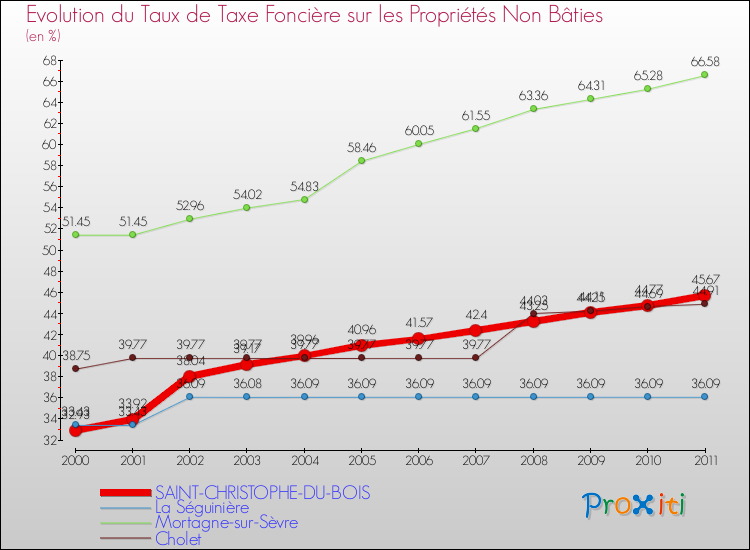 Evolution du taux de la taxe foncière sur les immeubles et terrains non batis pour SAINT-CHRISTOPHE-DU-BOIS et les communes proches Comparaison des taux de la taxe foncière sur les immeubles et terrains non batis pour SAINT-CHRISTOPHE-DU-BOIS et les communes voisines