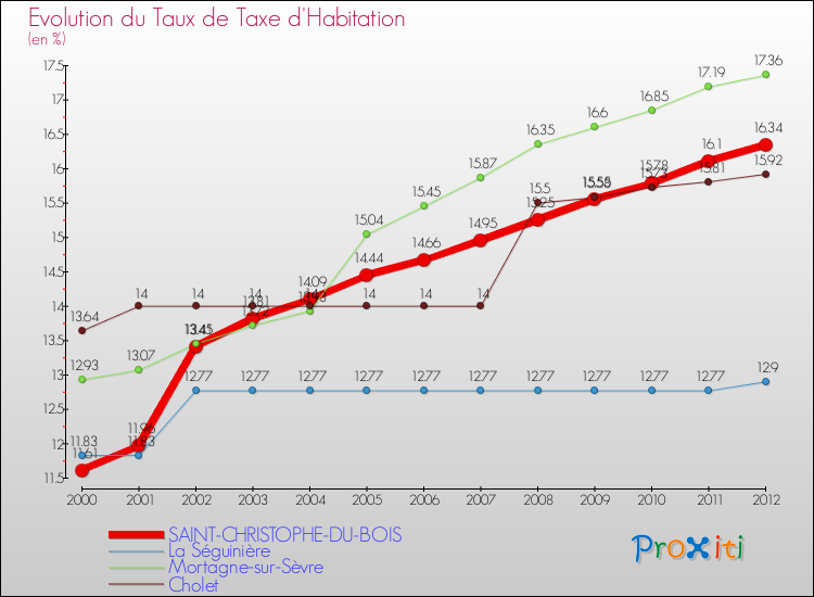 Evolution du taux de la taxe d'habitation pour SAINT-CHRISTOPHE-DU-BOIS et les communes proches Comparaison des taux de la taxe d'habitation pour SAINT-CHRISTOPHE-DU-BOIS et les communes voisines