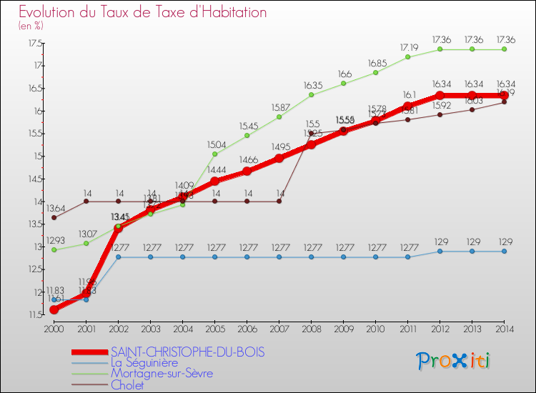 Evolution du taux de la taxe d'habitation pour SAINT-CHRISTOPHE-DU-BOIS et les communes proches de 2000 à 2014 Comparaison des taux de la taxe d'habitation pour SAINT-CHRISTOPHE-DU-BOIS et les communes voisines de 2000 à 2014