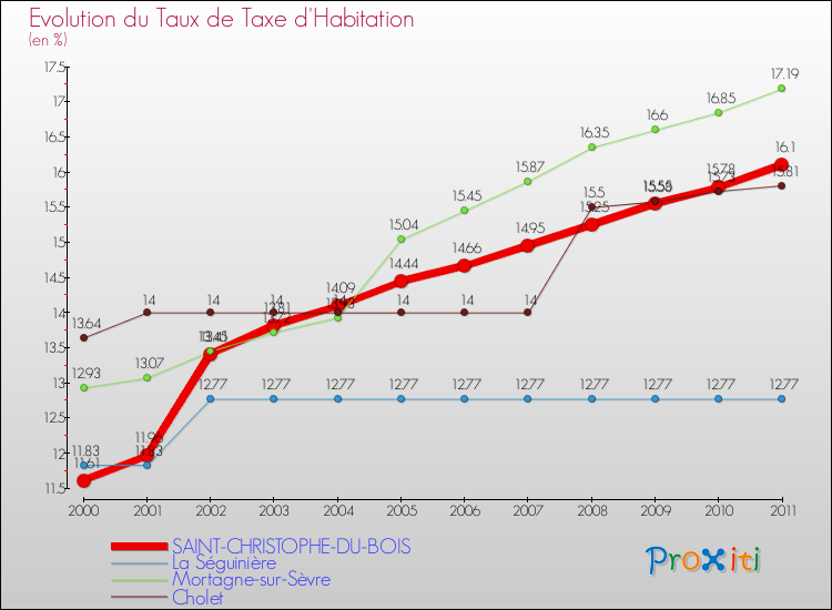 Evolution du taux de la taxe d'habitation pour SAINT-CHRISTOPHE-DU-BOIS et les communes proches Comparaison des taux de la taxe d'habitation pour SAINT-CHRISTOPHE-DU-BOIS et les communes voisines