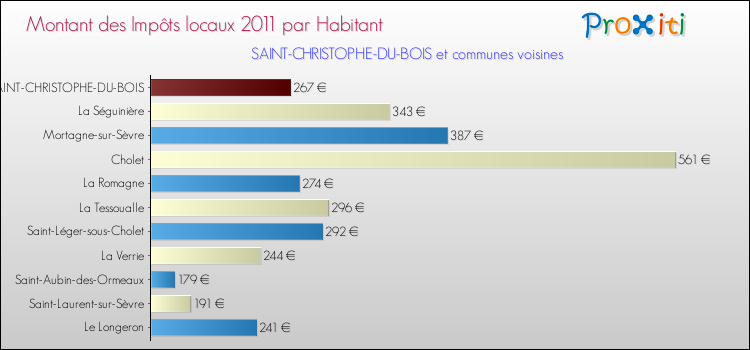 Montant des impôts locaux par Habitant pour SAINT-CHRISTOPHE-DU-BOIS et les communes proches Comparaison des impôts locaux par habitant pour SAINT-CHRISTOPHE-DU-BOIS et les communes voisines