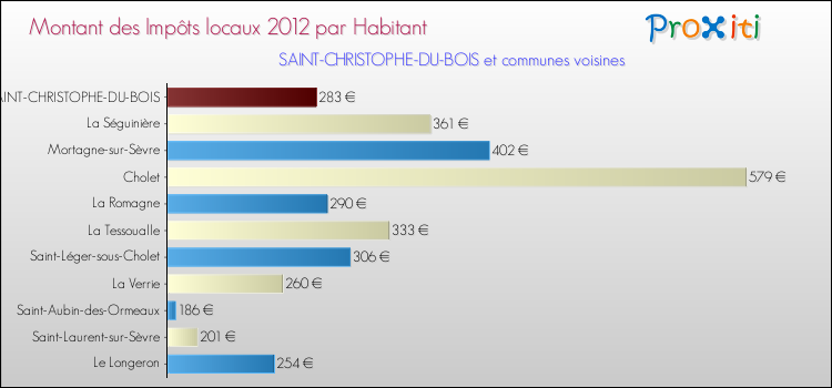 Montant des impôts locaux par Habitant pour SAINT-CHRISTOPHE-DU-BOIS et les communes proches Comparaison des impôts locaux par habitant pour SAINT-CHRISTOPHE-DU-BOIS et les communes voisines