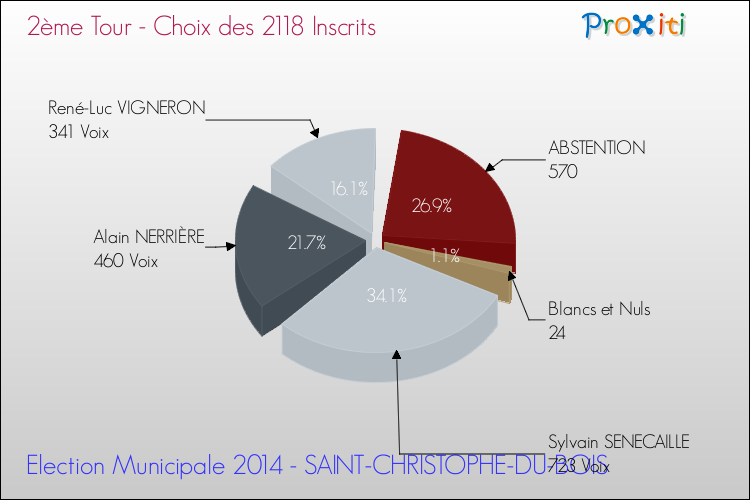 Résultats par rapport aux inscrits au 2ème Tour des Elections Municipales 2014 de la commune de SAINT-CHRISTOPHE-DU-BOIS Elections Municipales 2014 - Résultats par rapport aux inscrits au 2ème Tour pour la commune de SAINT-CHRISTOPHE-DU-BOIS
