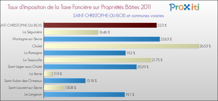 Taux d'imposition de la taxe foncière sur le bati 2011 pour SAINT-CHRISTOPHE-DU-BOIS et les communes proches Comparaison des taux d'imposition de la taxe foncière sur le bati 2011 pour SAINT-CHRISTOPHE-DU-BOIS et les communes voisines