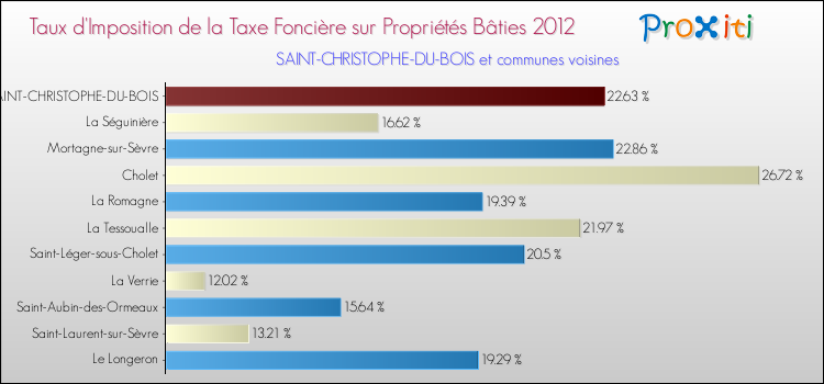 Taux d'imposition de la taxe foncière sur le bati 2012 pour SAINT-CHRISTOPHE-DU-BOIS et les communes proches Comparaison des taux d'imposition de la taxe foncière sur le bati 2012 pour SAINT-CHRISTOPHE-DU-BOIS et les communes voisines