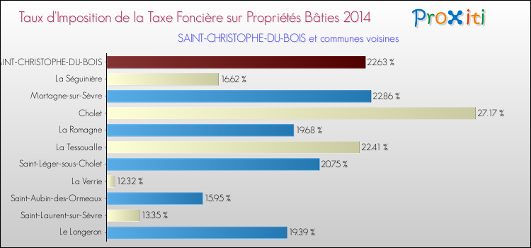 Taux d'imposition de la taxe foncière sur le bati 2014 pour SAINT-CHRISTOPHE-DU-BOIS et les communes proches Comparaison des taux d'imposition de la taxe foncière sur le bati 2014 pour SAINT-CHRISTOPHE-DU-BOIS et les communes voisines