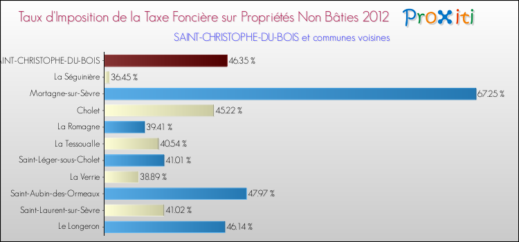 Taux d'imposition de la taxe foncière sur les immeubles et terrains non batis 2012 pour SAINT-CHRISTOPHE-DU-BOIS et les communes proches Comparaison des taux d'imposition de la taxe foncière sur les immeubles et terrains non batis 2012 pour SAINT-CHRISTOPHE-DU-BOIS et les communes voisines
