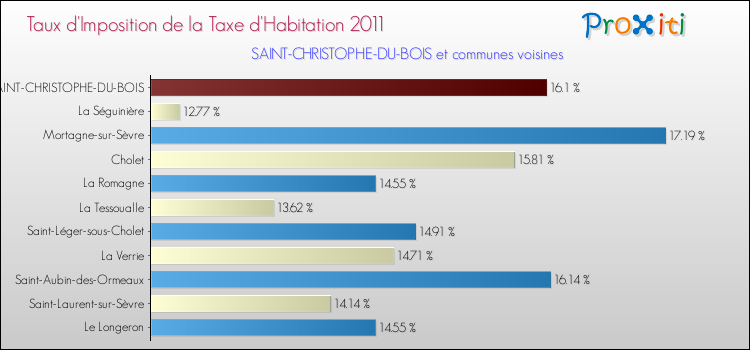 Taux d'imposition de la taxe d'habitation 2011 pour SAINT-CHRISTOPHE-DU-BOIS et les communes proches Comparaison des taux d'imposition de la taxe d'habitation 2011 pour SAINT-CHRISTOPHE-DU-BOIS et les communes voisines