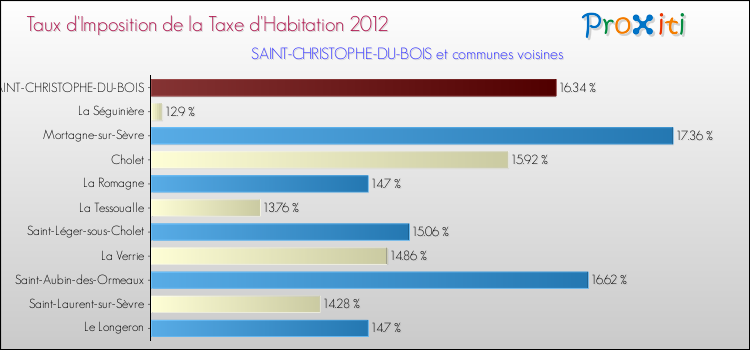Taux d'imposition de la taxe d'habitation 2012 pour SAINT-CHRISTOPHE-DU-BOIS et les communes proches Comparaison des taux d'imposition de la taxe d'habitation 2012 pour SAINT-CHRISTOPHE-DU-BOIS et les communes voisines