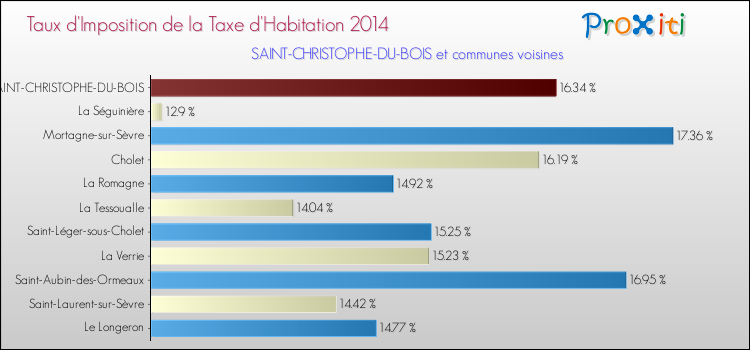 Taux d'imposition de la taxe d'habitation 2014 pour SAINT-CHRISTOPHE-DU-BOIS et les communes proches Comparaison des taux d'imposition de la taxe d'habitation 2014 pour SAINT-CHRISTOPHE-DU-BOIS et les communes voisines