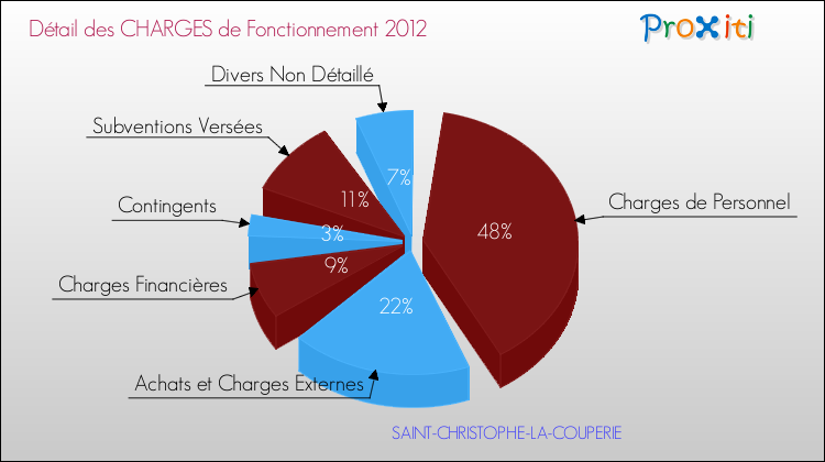 Décomposition des Charges de Fonctionnement 2012 de la commune de SAINT-CHRISTOPHE-LA-COUPERIE Charges de Fonctionnement 2012 pour la commune de SAINT-CHRISTOPHE-LA-COUPERIE