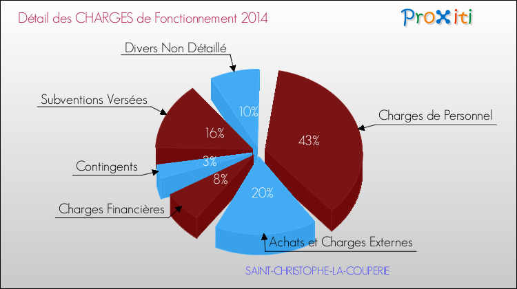 Décomposition des Charges de Fonctionnement 2014 de la commune de SAINT-CHRISTOPHE-LA-COUPERIE Charges de Fonctionnement 2014 pour la commune de SAINT-CHRISTOPHE-LA-COUPERIE