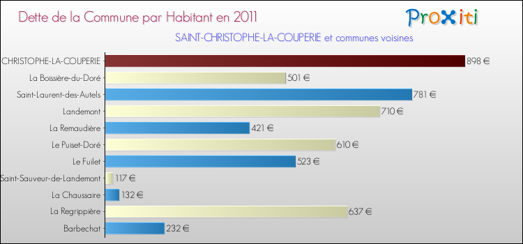 Dette par habitant de la commune en 2011 pour SAINT-CHRISTOPHE-LA-COUPERIE et les communes proches Comparaison de la dette par habitant de la commune en 2011 pour SAINT-CHRISTOPHE-LA-COUPERIE et les communes voisines