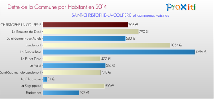 Dette par habitant de la commune en 2014 pour SAINT-CHRISTOPHE-LA-COUPERIE et les communes proches Comparaison de la dette par habitant de la commune en 2014 pour SAINT-CHRISTOPHE-LA-COUPERIE et les communes voisines