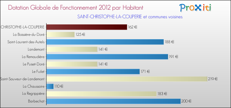 Montant des dotations globales de fonctionnement DGF par Habitant pour SAINT-CHRISTOPHE-LA-COUPERIE et les communes proches Comparaison des des dotations globales de fonctionnement DGF par habitant pour SAINT-CHRISTOPHE-LA-COUPERIE et les communes voisines