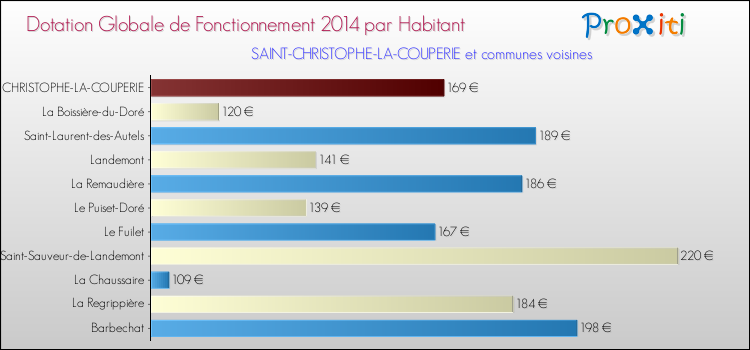 Montant des dotations globales de fonctionnement DGF par Habitant pour SAINT-CHRISTOPHE-LA-COUPERIE et les communes proches en 2014. Comparaison des des dotations globales de fonctionnement DGF par habitant pour SAINT-CHRISTOPHE-LA-COUPERIE et les communes voisines en 2014.