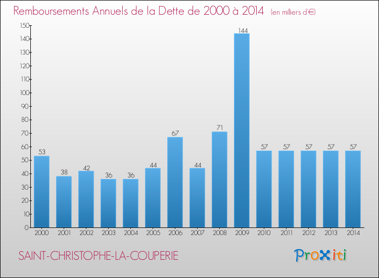 Evolution de l'annuité de la dette pour la commune de SAINT-CHRISTOPHE-LA-COUPERIE de 2000 à 2014 Annuités de la dette pour SAINT-CHRISTOPHE-LA-COUPERIE de 2000 à 2014