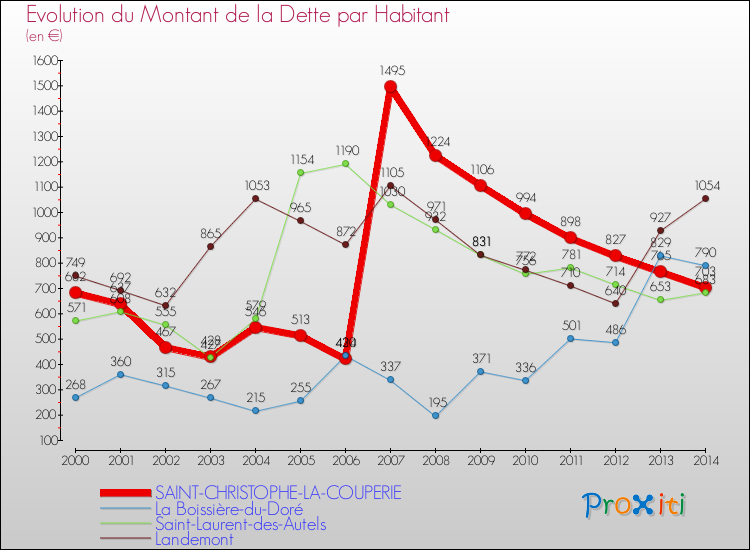 Evolution de la dette par habitant pour la commune de SAINT-CHRISTOPHE-LA-COUPERIE et les communes proches de 2000 à 2014 Comparaison de la dette par habitant pour SAINT-CHRISTOPHE-LA-COUPERIE et les communes voisines de 2000 à 2014
