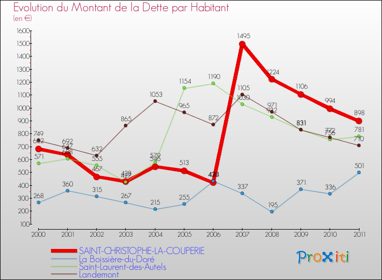 Evolution de la dette par habitant pour la commune de SAINT-CHRISTOPHE-LA-COUPERIE et les communes proches Comparaison de la dette par habitant pour SAINT-CHRISTOPHE-LA-COUPERIE et les communes voisines