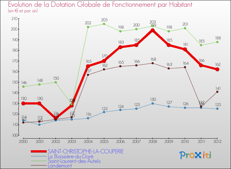 Evolution et montant de la dotation globale de fonctionnement par Habitant pour SAINT-CHRISTOPHE-LA-COUPERIE et les communes proches Comparaison des dotations globales de fonctionnement par habitant pour SAINT-CHRISTOPHE-LA-COUPERIE et les communes voisines