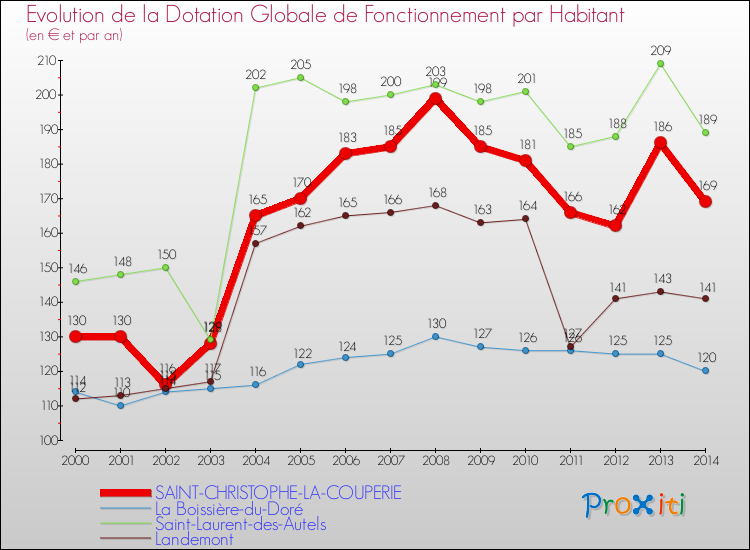 Evolution et montant de la dotation globale de fonctionnement par Habitant pour SAINT-CHRISTOPHE-LA-COUPERIE et les communes proches de 2000 à 2014. Comparaison des dotations globales de fonctionnement par habitant pour SAINT-CHRISTOPHE-LA-COUPERIE et les communes voisines de 2000 à 2014.