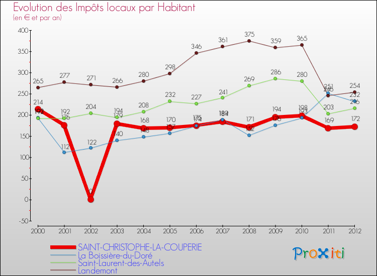 Evolution et montant des impôts locaux par Habitant pour SAINT-CHRISTOPHE-LA-COUPERIE et les communes proches Comparaison des impôts locaux par habitant pour SAINT-CHRISTOPHE-LA-COUPERIE et les communes voisines