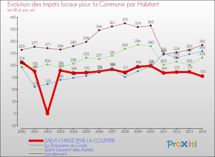 Evolution et montant des impôts locaux par Habitant pour SAINT-CHRISTOPHE-LA-COUPERIE et les communes proches de 2000 à 2014 Comparaison des impôts locaux par habitant pour SAINT-CHRISTOPHE-LA-COUPERIE et les communes voisines de 2000 à 2014