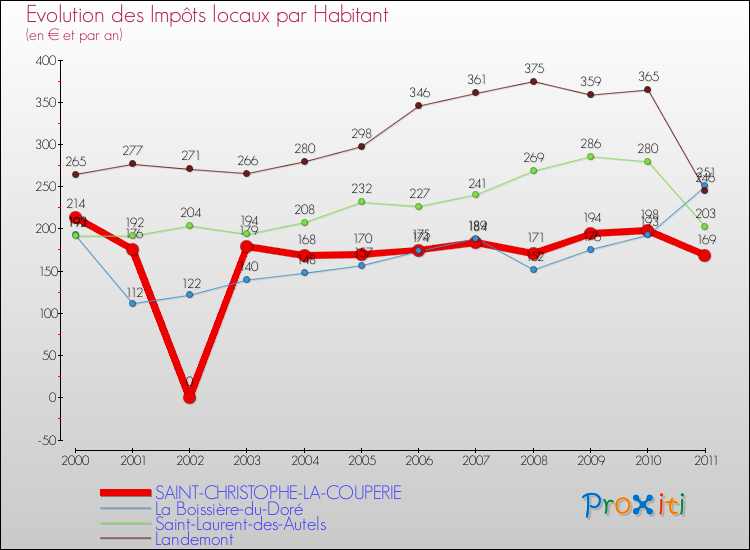 Evolution et montant des impôts locaux par Habitant pour SAINT-CHRISTOPHE-LA-COUPERIE et les communes proches Comparaison des impôts locaux par habitant pour SAINT-CHRISTOPHE-LA-COUPERIE et les communes voisines