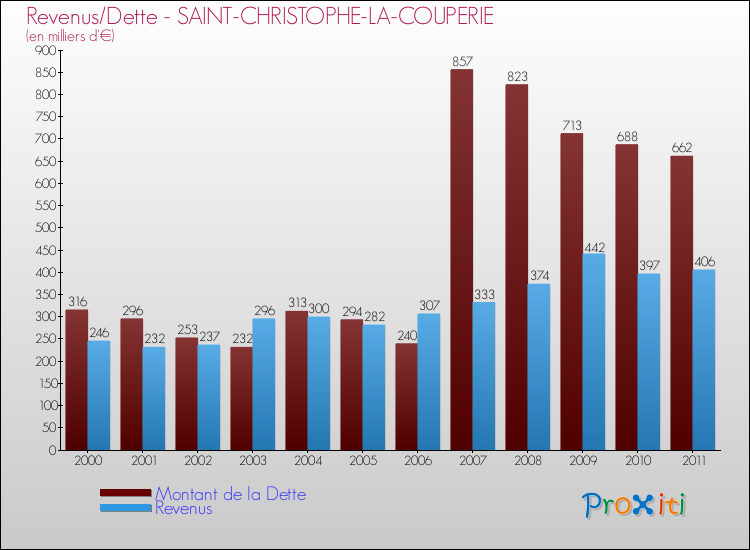 Evolution comparée de la dette et des revenus pour la commune de SAINT-CHRISTOPHE-LA-COUPERIE de 2000 à 2011 Comparaison de la dette et des revenus pour SAINT-CHRISTOPHE-LA-COUPERIE de 2000 à 2011