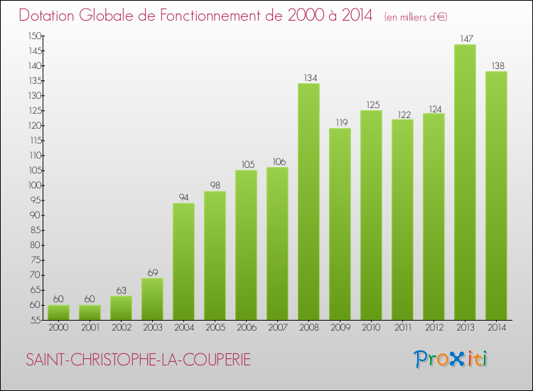 Evolution du montant de la Dotation Globale de Fonctionnement pour la commune de SAINT-CHRISTOPHE-LA-COUPERIE de 2000 à 2014 Evolution du montant de la Dotation Globale de Fonctionnement pour SAINT-CHRISTOPHE-LA-COUPERIE de 2000 à 2014