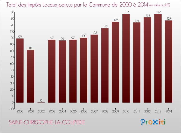 Evolution des Impôts Locaux pour la commune de SAINT-CHRISTOPHE-LA-COUPERIE de 2000 à 2014 Evolution des Impôts Locaux pour SAINT-CHRISTOPHE-LA-COUPERIE de 2000 à 2014