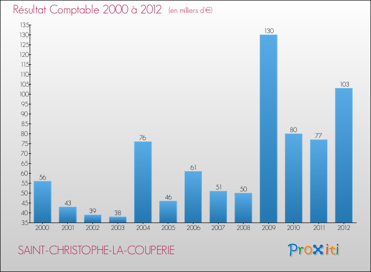 Evolution du résultat comptable pour la commune de SAINT-CHRISTOPHE-LA-COUPERIE de 2000 à 2012 Evolution du résultat comptable pour SAINT-CHRISTOPHE-LA-COUPERIE de 2000 à 2012