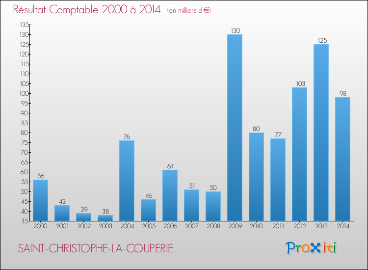 Evolution du résultat comptable pour la commune de SAINT-CHRISTOPHE-LA-COUPERIE de 2000 à 2014 Evolution du résultat comptable pour SAINT-CHRISTOPHE-LA-COUPERIE de 2000 à 2014