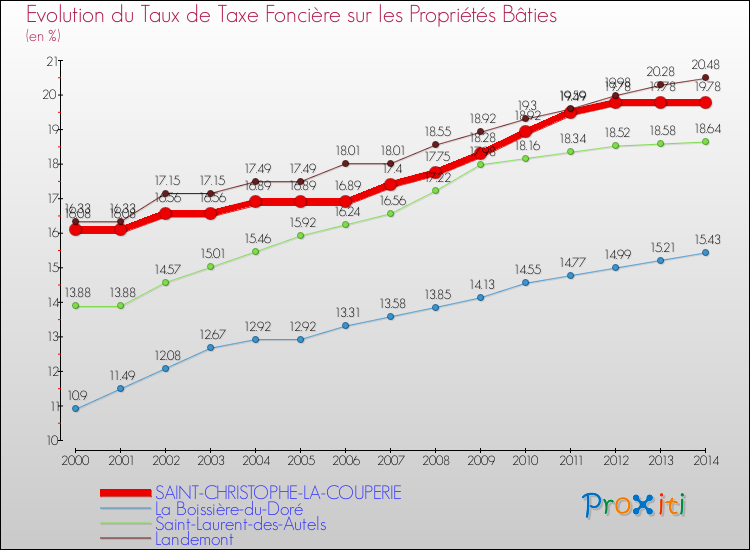 Evolution du taux de la taxe foncière sur le bati pour SAINT-CHRISTOPHE-LA-COUPERIE et les communes proches de 2000 à 2014 Comparaison des taux de taxe foncière sur le bati pour SAINT-CHRISTOPHE-LA-COUPERIE et les communes voisines de 2000 à 2014